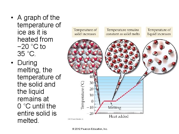  • A graph of the temperature of ice as it is heated from