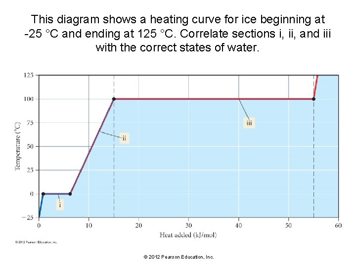 This diagram shows a heating curve for ice beginning at -25 °C and ending