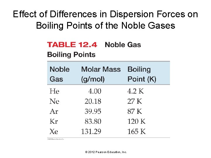 Effect of Differences in Dispersion Forces on Boiling Points of the Noble Gases ©