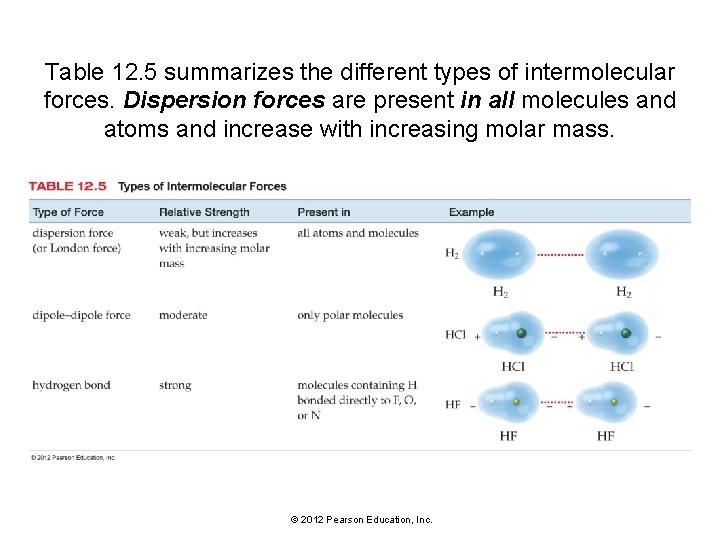 Table 12. 5 summarizes the different types of intermolecular forces. Dispersion forces are present