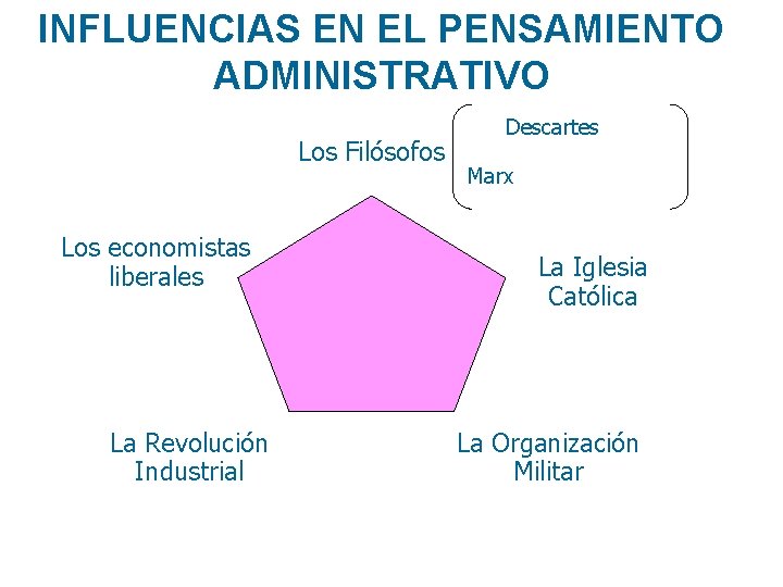 INFLUENCIAS EN EL PENSAMIENTO ADMINISTRATIVO Los Filósofos Los economistas liberales La Revolución Industrial Descartes