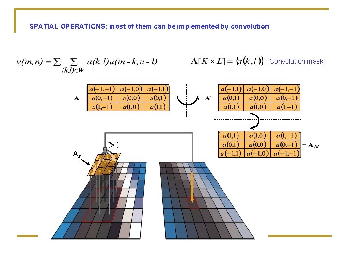SPATIAL OPERATIONS: most of them can be implemented by convolution AM - Convolution mask