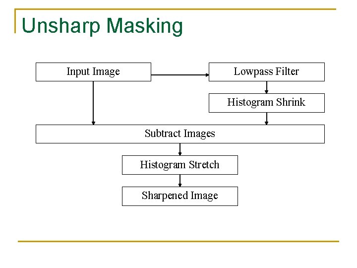 Unsharp Masking Input Image Lowpass Filter Histogram Shrink Subtract Images Histogram Stretch Sharpened Image