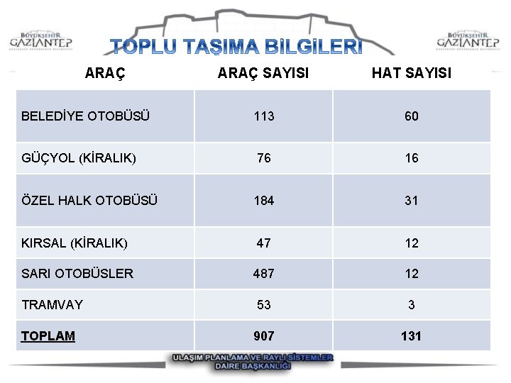 ARAÇ SAYISI HAT SAYISI BELEDİYE OTOBÜSÜ 113 60 GÜÇYOL (KİRALIK) 76 16 ÖZEL HALK