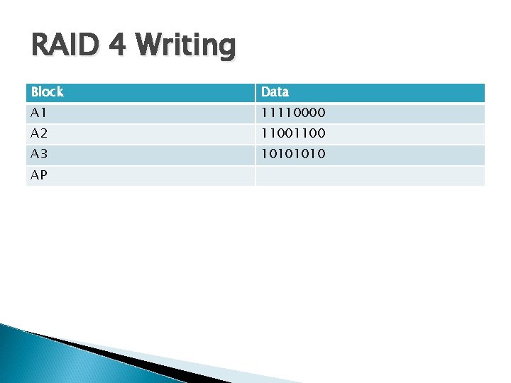 RAID 4 Writing Block Data A 1 11110000 A 2 1100 A 3 1010