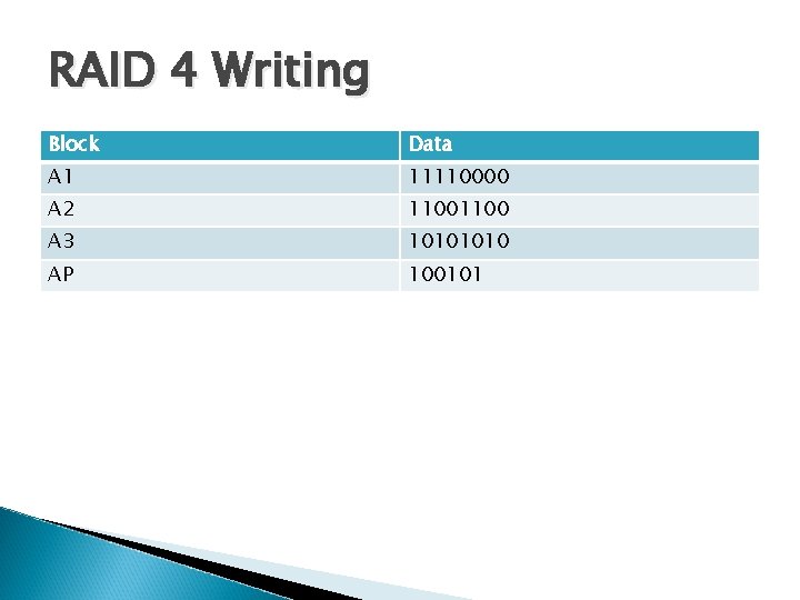 RAID 4 Writing Block Data A 1 11110000 A 2 1100 A 3 1010