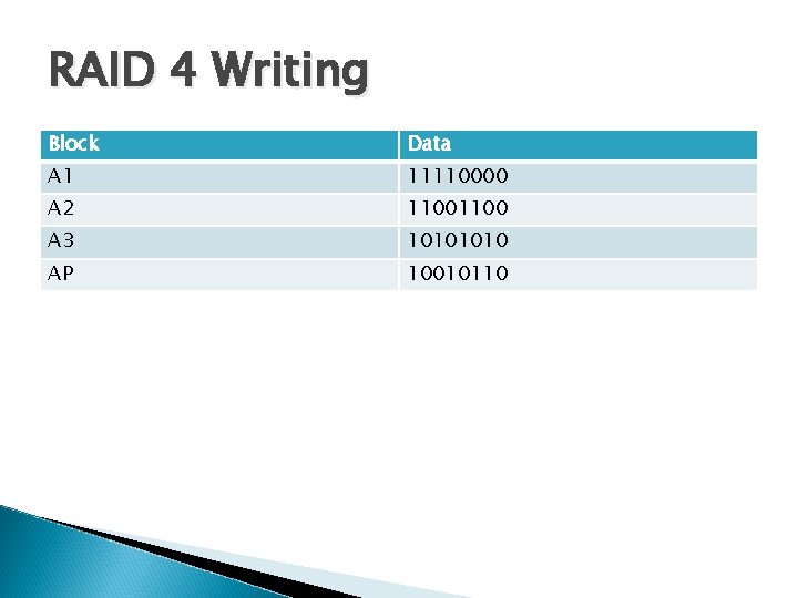 RAID 4 Writing Block Data A 1 11110000 A 2 1100 A 3 1010