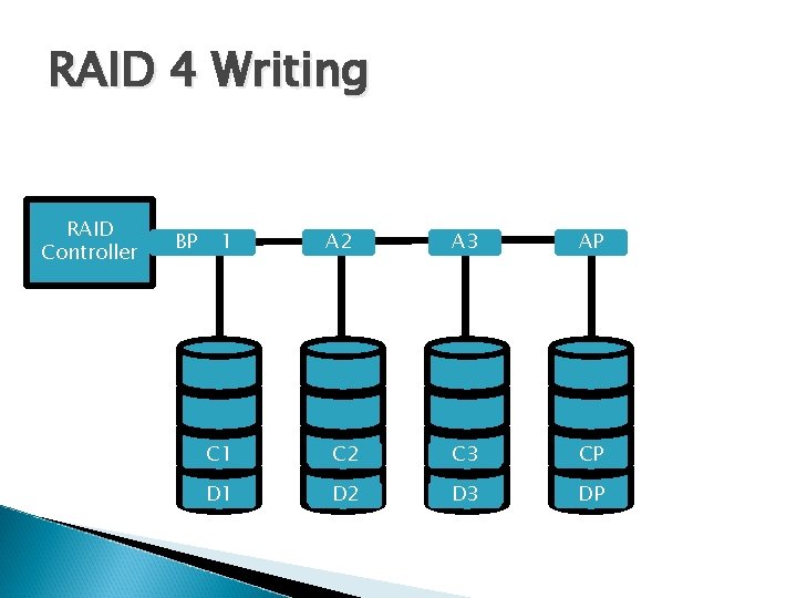RAID 4 Writing RAID Controller B 3 B 2 B 1 BP A 1