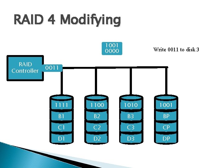 RAID 4 Modifying 1001 0000 RAID Controller Write 0011 to disk 3 0011 1111