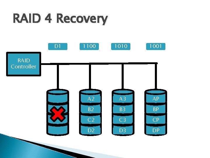 RAID 4 Recovery 1111 D 1 C 1 A 1 B 1 1100 1010