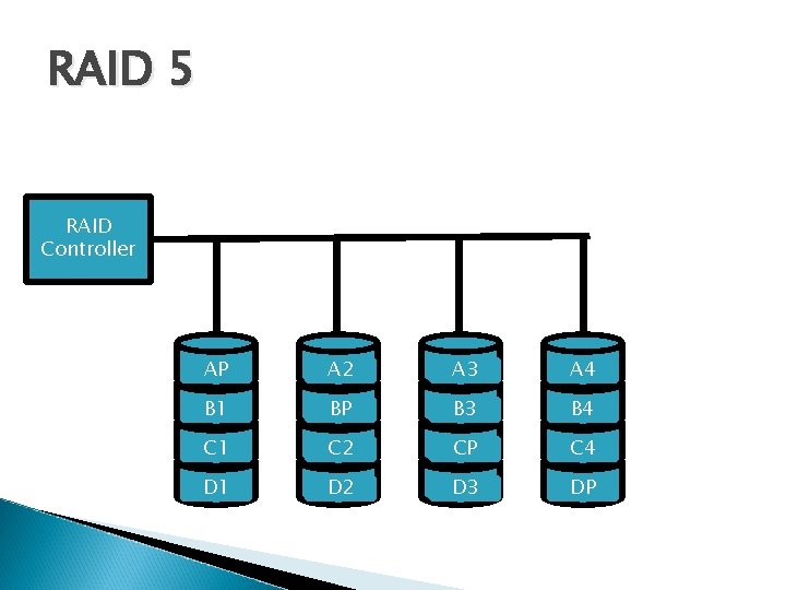 RAID 5 RAID Controller AP A 2 A 3 A 4 B 1 BP