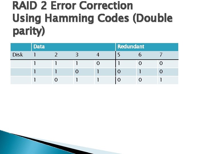 RAID 2 Error Correction Using Hamming Codes (Double parity) Data Disk Redundant 1 2