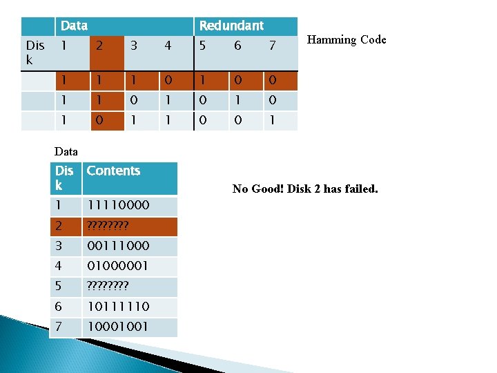 Data Dis k Redundant 1 2 3 4 5 6 7 1 1 1