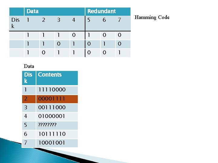 Data Dis k Redundant 1 2 3 4 5 6 7 1 1 1