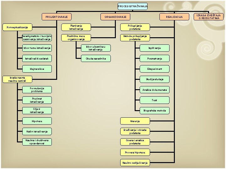 PROCES ISTRAŽIVANJA PROJEKTOVANJE Konceptualizacija Paradigmatsko i teorijsko zasnivanje istraživanja ORGANIZOVANJE REALIZACIJA Planiranje istraživanja Prikupljanje