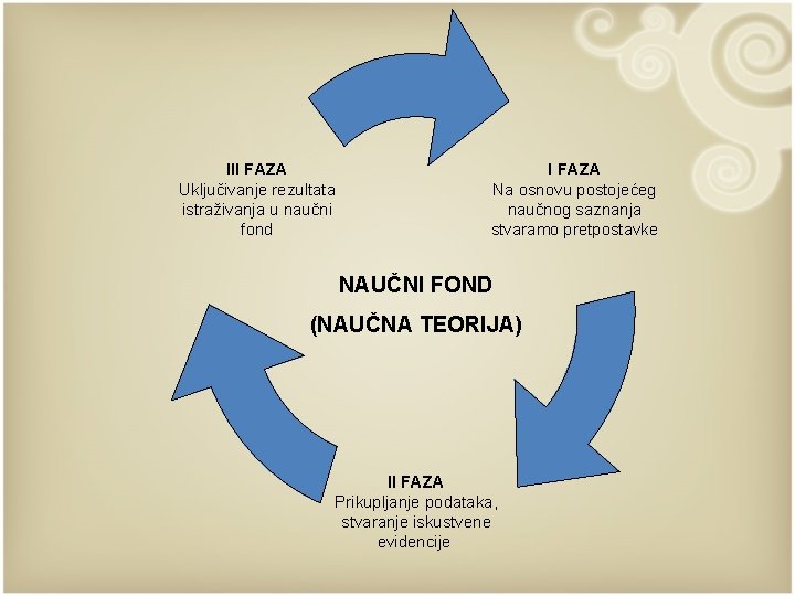 III FAZA Uključivanje rezultata istraživanja u naučni fond I FAZA Na osnovu postojećeg naučnog