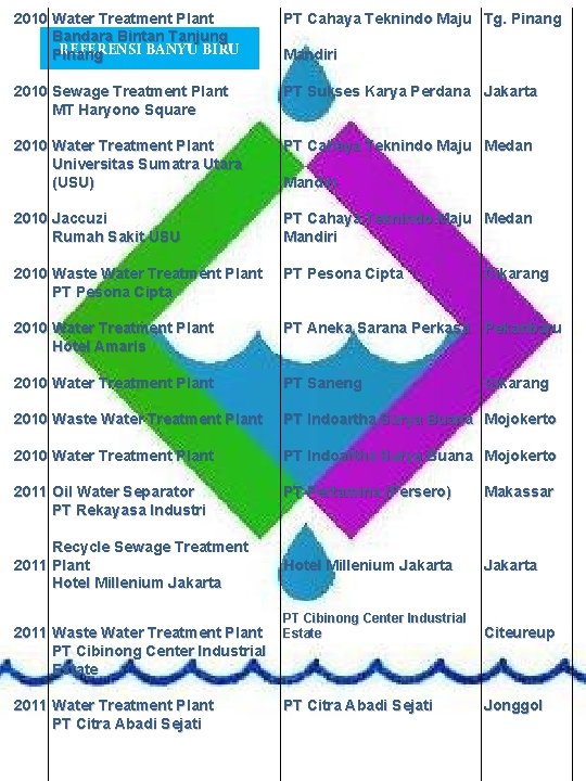 2010 Water Treatment Plant Bandara Bintan Tanjung REFERENSI BANYU BIRU Pinang 2010 Sewage Treatment