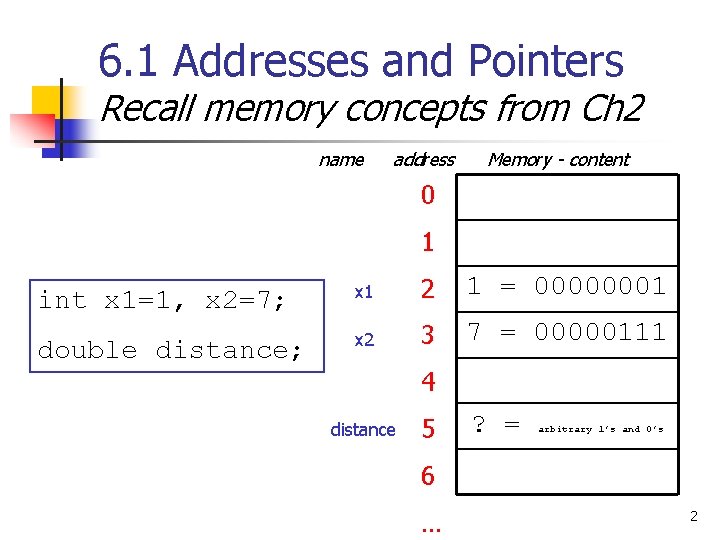 6. 1 Addresses and Pointers Recall memory concepts from Ch 2 name address Memory