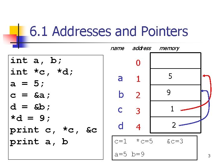 6. 1 Addresses and Pointers name int a, b; int *c, *d; a =