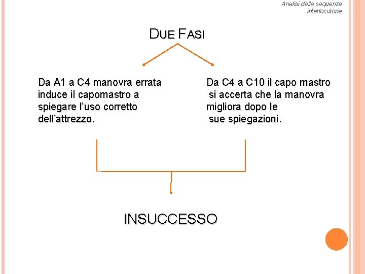 Analisi delle sequenze interlocutorie DUE FASI Da A 1 a C 4 manovra errata