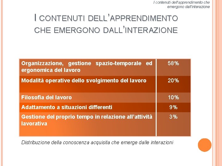 I contenuti dell’apprendimento che emergono dall’interazione I CONTENUTI DELL’APPRENDIMENTO CHE EMERGONO DALL’INTERAZIONE Organizzazione, gestione