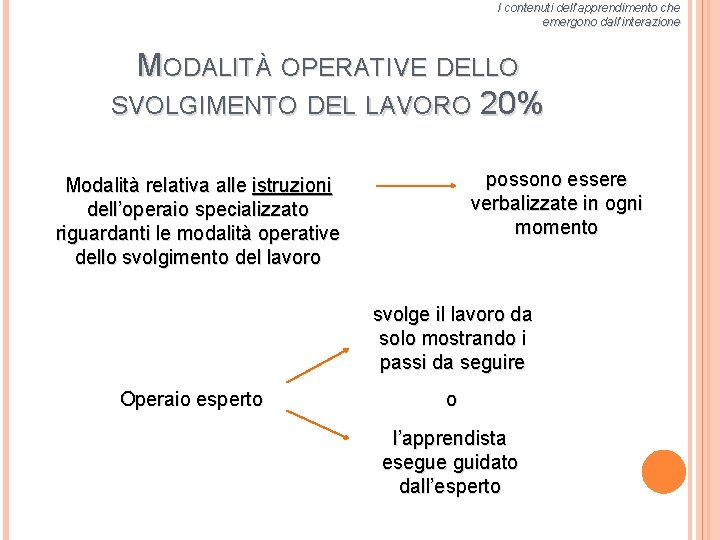 I contenuti dell’apprendimento che emergono dall’interazione MODALITÀ OPERATIVE DELLO SVOLGIMENTO DEL LAVORO 20% possono