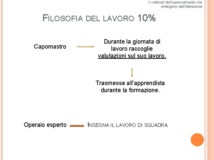 I contenuti dell’apprendimento che emergono dall’interazione FILOSOFIA DEL LAVORO 10% Capomastro Durante la giornata