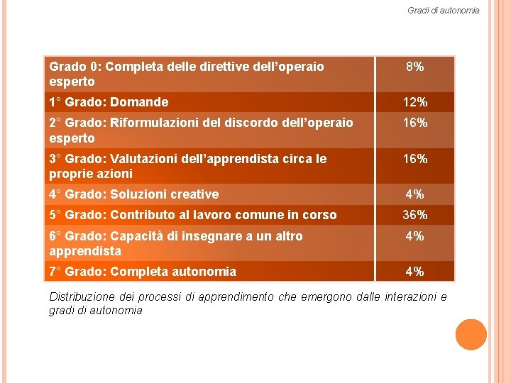 Gradi di autonomia Grado 0: Completa delle direttive dell’operaio esperto 8% 1° Grado: Domande