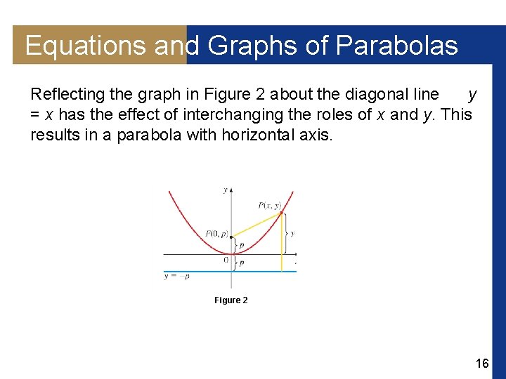 Equations and Graphs of Parabolas Reflecting the graph in Figure 2 about the diagonal