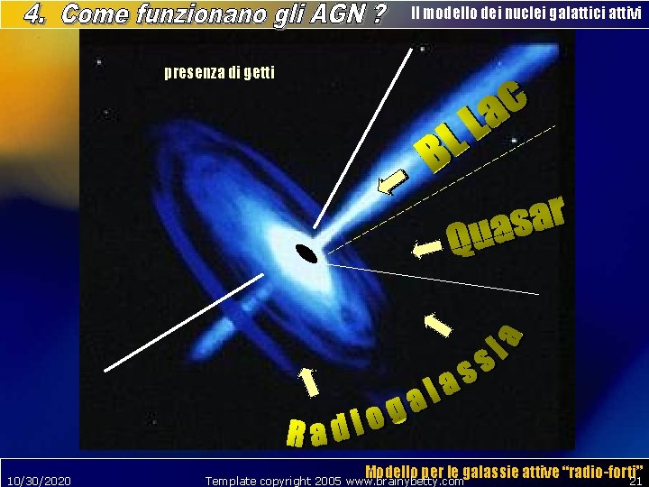 Il modello dei nuclei galattici attivi presenza di getti 10/30/2020 Modello per le galassie