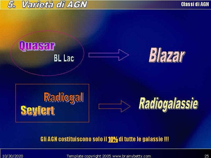 Classi di AGN Gli AGN costituiscono solo il 10% di tutte le galassie !!!