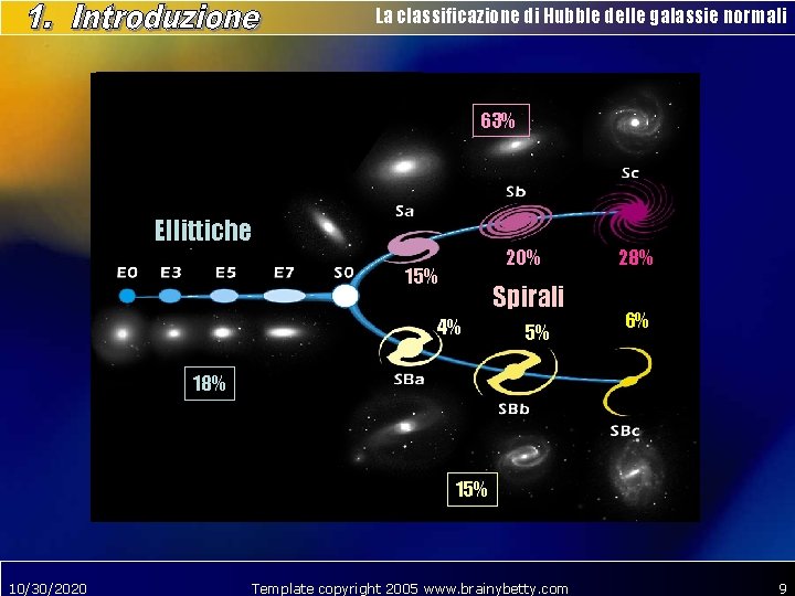 La classificazione di Hubble delle galassie normali 63% Ellittiche 20% 15% Spirali 4% 5%