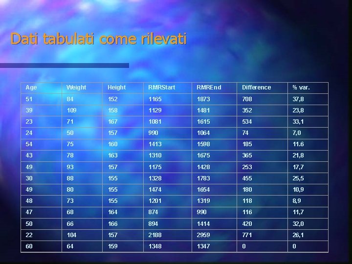 Dati tabulati come rilevati Age Weight Height RMRStart RMREnd Difference % var. 51 84