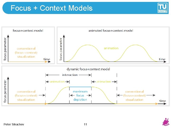 Focus + Context Models Peter Sikachev 11 
