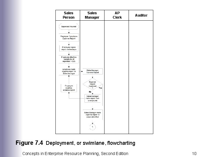 Sales Person Sales Manager AP Clerk Auditor Figure 7. 4 Deployment, or swimlane, flowcharting