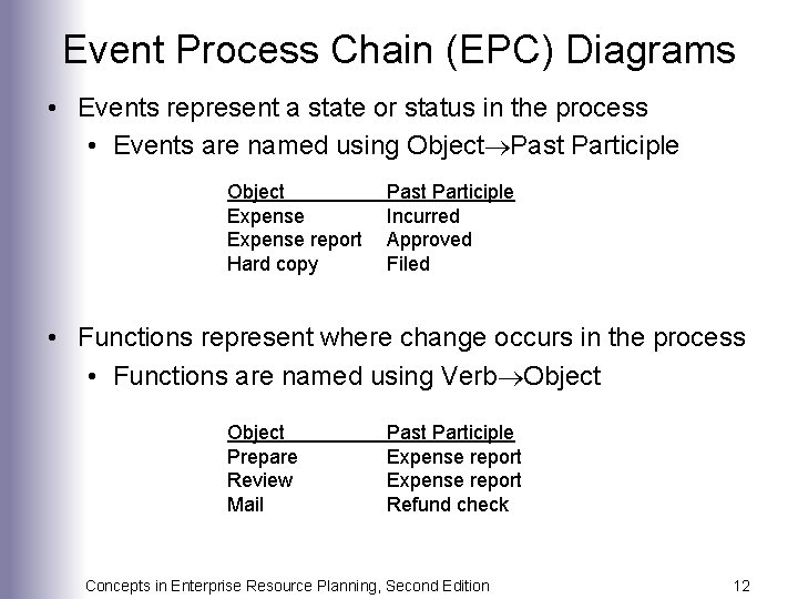 Event Process Chain (EPC) Diagrams • Events represent a state or status in the