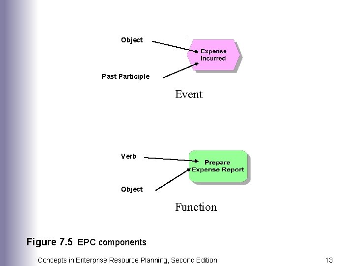 Object Past Participle Event Verb Object Function Figure 7. 5 EPC components Concepts in