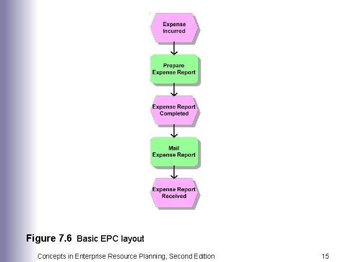 Figure 7. 6 Basic EPC layout Concepts in Enterprise Resource Planning, Second Edition 15