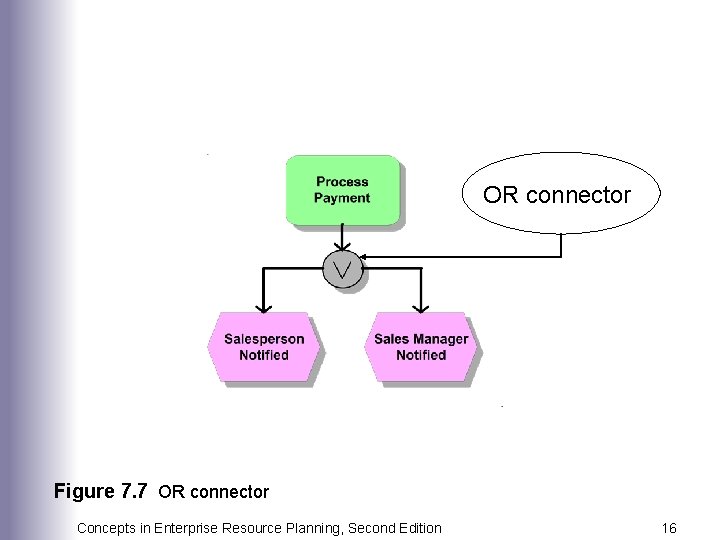 OR connector Figure 7. 7 OR connector Concepts in Enterprise Resource Planning, Second Edition