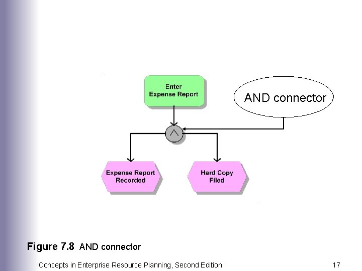 AND connector Figure 7. 8 AND connector Concepts in Enterprise Resource Planning, Second Edition