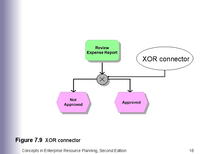 XOR connector Figure 7. 9 XOR connector Concepts in Enterprise Resource Planning, Second Edition