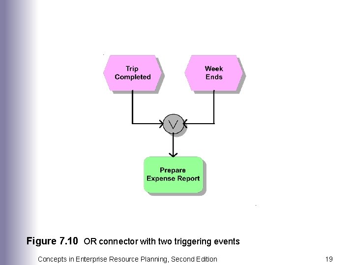 Figure 7. 10 OR connector with two triggering events Concepts in Enterprise Resource Planning,