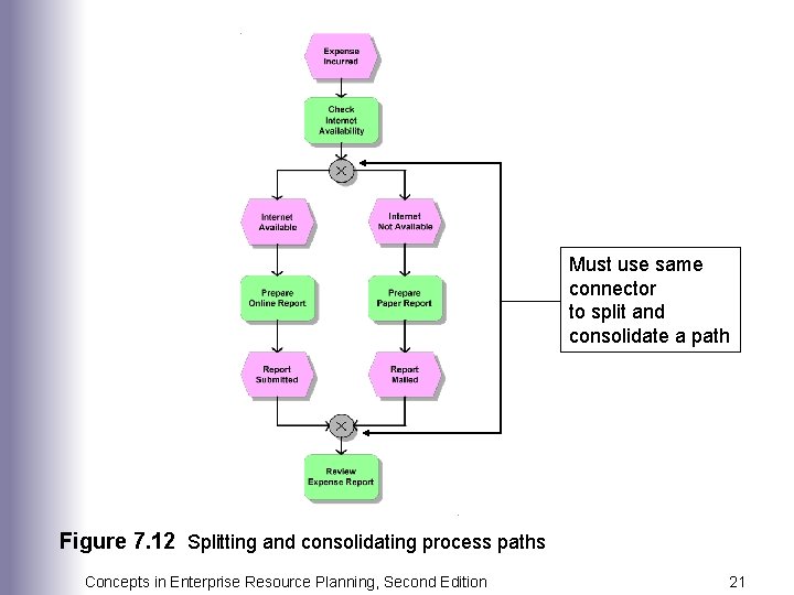 Must use same connector to split and consolidate a path Figure 7. 12 Splitting