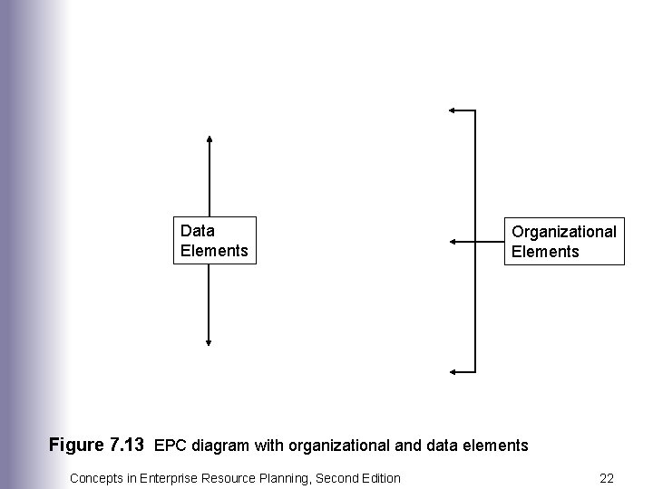 Data Elements Organizational Elements Figure 7. 13 EPC diagram with organizational and data elements