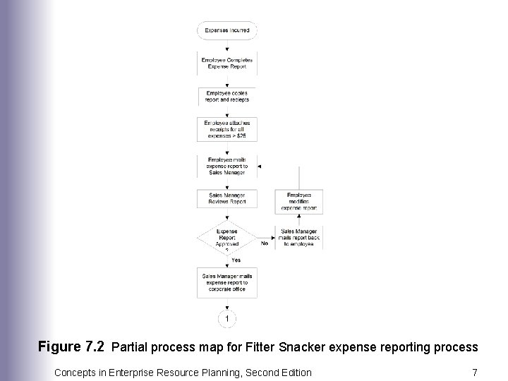 Figure 7. 2 Partial process map for Fitter Snacker expense reporting process Concepts in