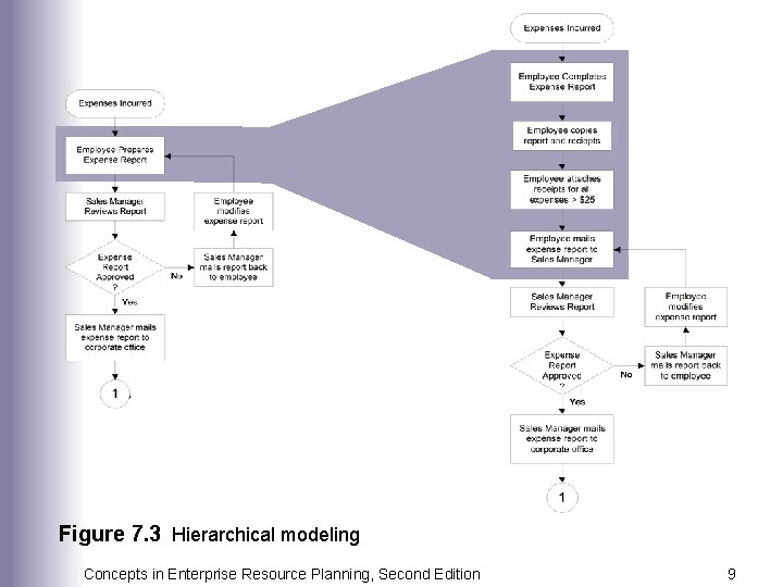 Figure 7. 3 Hierarchical modeling Concepts in Enterprise Resource Planning, Second Edition 9 