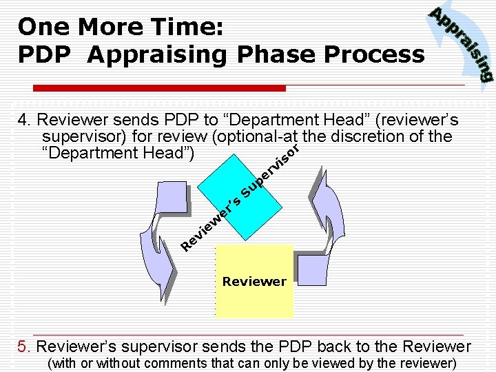 One More Time: PDP Appraising Phase Process 4. Reviewer sends PDP to “Department Head”