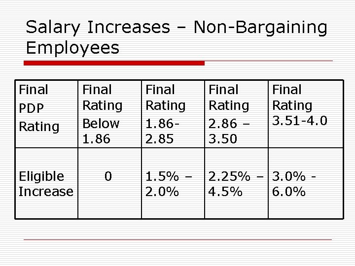 Salary Increases – Non-Bargaining Employees Final PDP Rating Eligible Increase Final Rating Below 1.
