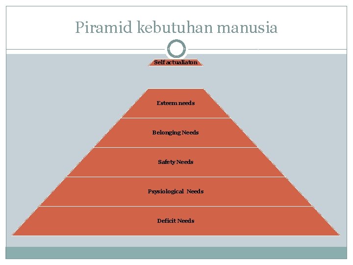 Piramid kebutuhan manusia Self actualiaton Esteem needs Belonging Needs Safety Needs Psysiological Needs Deficit