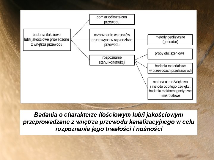 Badania o charakterze ilościowym lub/i jakościowym przeprowadzane z wnętrza przewodu kanalizacyjnego w celu rozpoznania